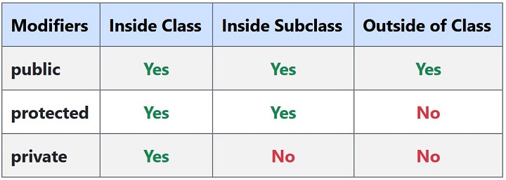 PHP Encapsulation 2