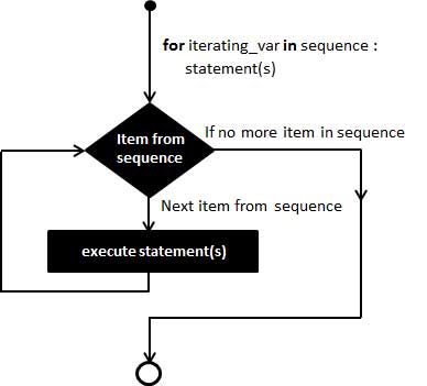 PHP For Loop