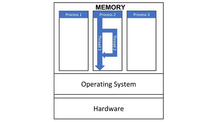 multithreading